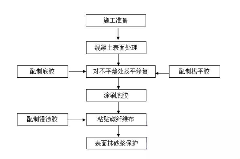 建华碳纤维加固的优势以及使用方法